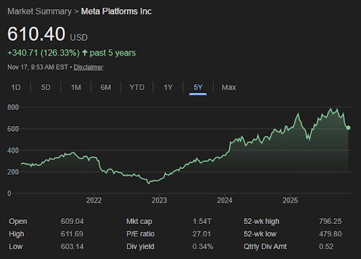 Meta's stock has been on a tear over the last few years — coinciding nicely with Mark Zuckerberg's personal rebranding.